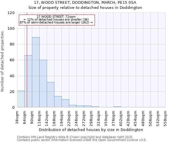 17, WOOD STREET, DODDINGTON, MARCH, PE15 0SA: Size of property relative to detached houses houses in Doddington