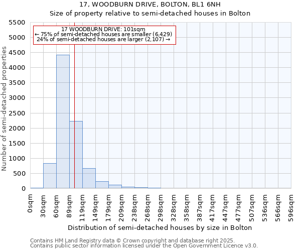 17, WOODBURN DRIVE, BOLTON, BL1 6NH: Size of property relative to semi-detached houses houses in Bolton