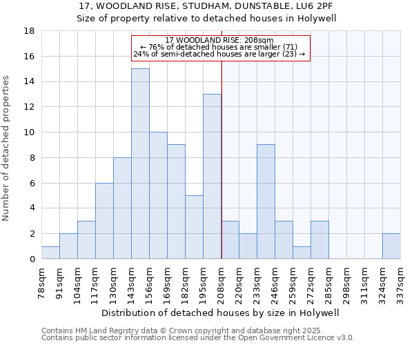 17, WOODLAND RISE, STUDHAM, DUNSTABLE, LU6 2PF: Size of property relative to detached houses houses in Holywell