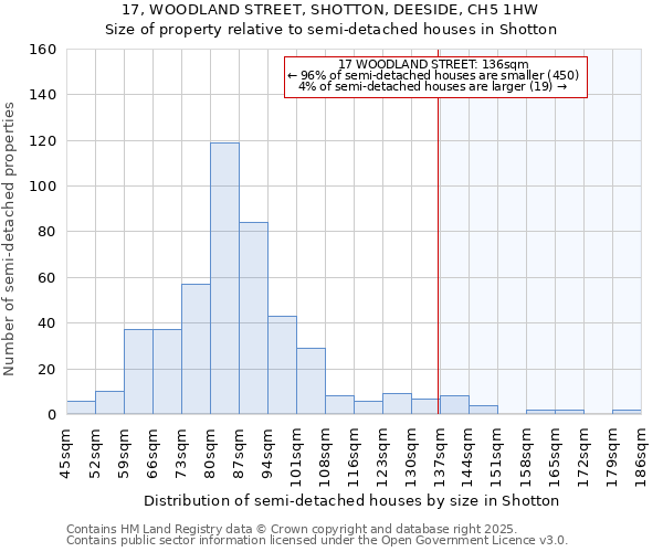 17, WOODLAND STREET, SHOTTON, DEESIDE, CH5 1HW: Size of property relative to semi-detached houses houses in Shotton