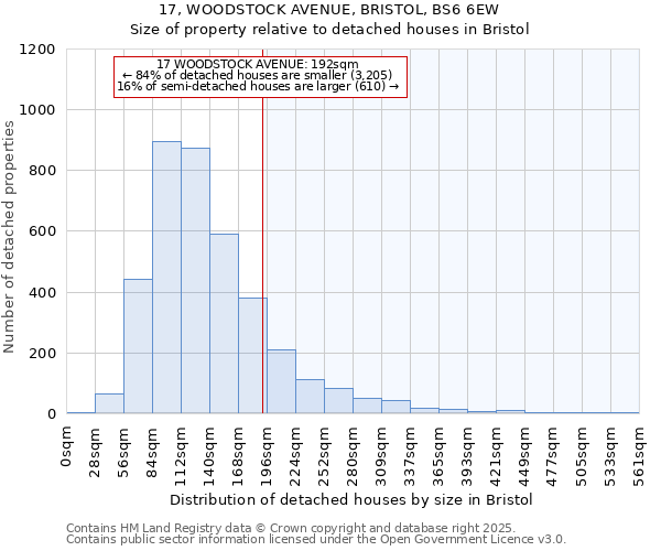 17, WOODSTOCK AVENUE, BRISTOL, BS6 6EW: Size of property relative to detached houses houses in Bristol