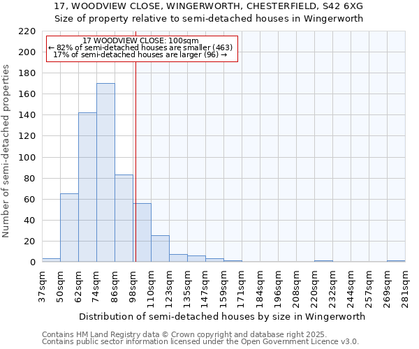 17, WOODVIEW CLOSE, WINGERWORTH, CHESTERFIELD, S42 6XG: Size of property relative to semi-detached houses houses in Wingerworth