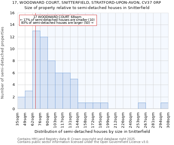 17, WOODWARD COURT, SNITTERFIELD, STRATFORD-UPON-AVON, CV37 0RP: Size of property relative to semi-detached houses houses in Snitterfield