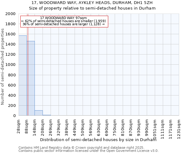 17, WOODWARD WAY, AYKLEY HEADS, DURHAM, DH1 5ZH: Size of property relative to semi-detached houses houses in Durham