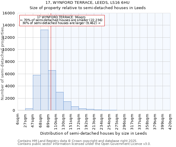 17, WYNFORD TERRACE, LEEDS, LS16 6HU: Size of property relative to semi-detached houses houses in Leeds