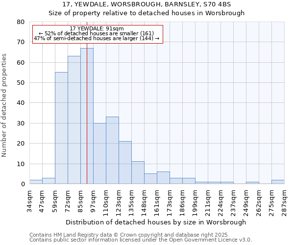 17, YEWDALE, WORSBROUGH, BARNSLEY, S70 4BS: Size of property relative to detached houses houses in Worsbrough