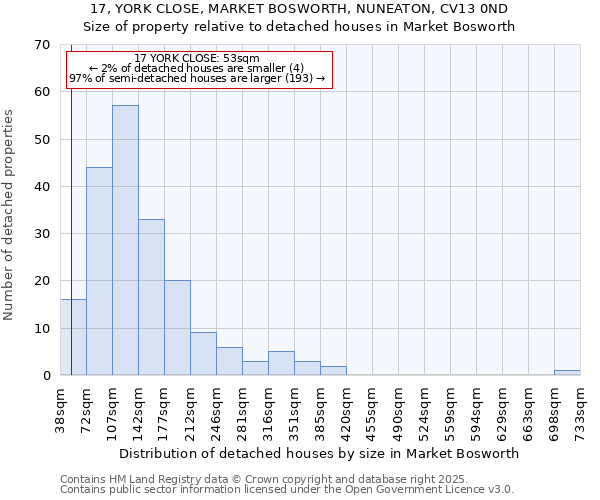 17, YORK CLOSE, MARKET BOSWORTH, NUNEATON, CV13 0ND: Size of property relative to detached houses houses in Market Bosworth