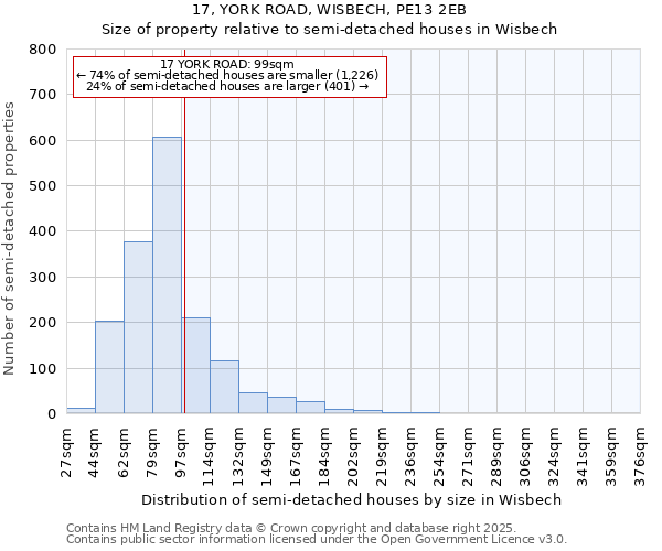 17, YORK ROAD, WISBECH, PE13 2EB: Size of property relative to semi-detached houses houses in Wisbech