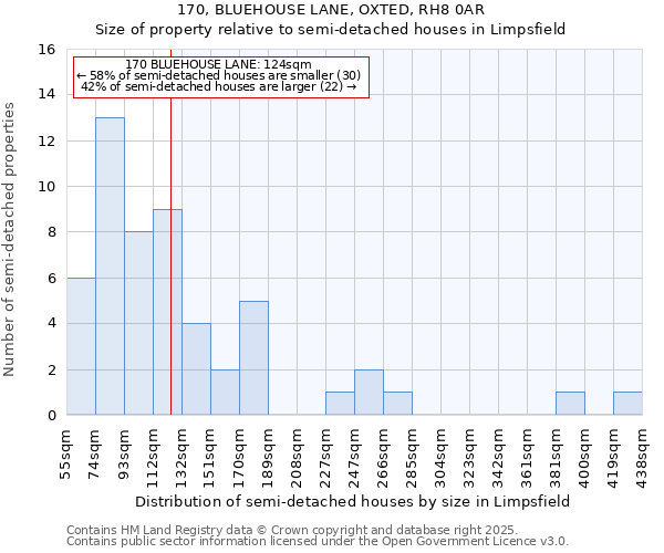 170, BLUEHOUSE LANE, OXTED, RH8 0AR: Size of property relative to semi-detached houses houses in Limpsfield