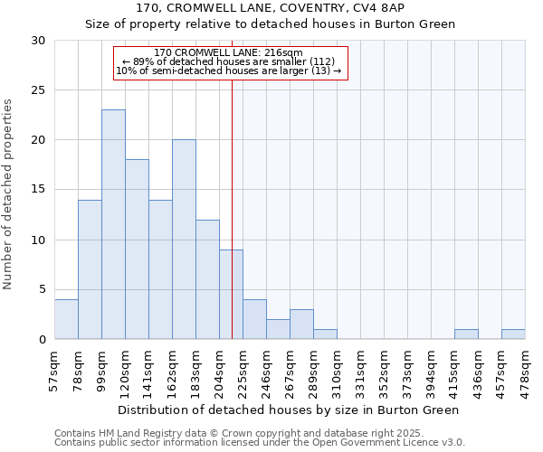 170, CROMWELL LANE, COVENTRY, CV4 8AP: Size of property relative to detached houses houses in Burton Green
