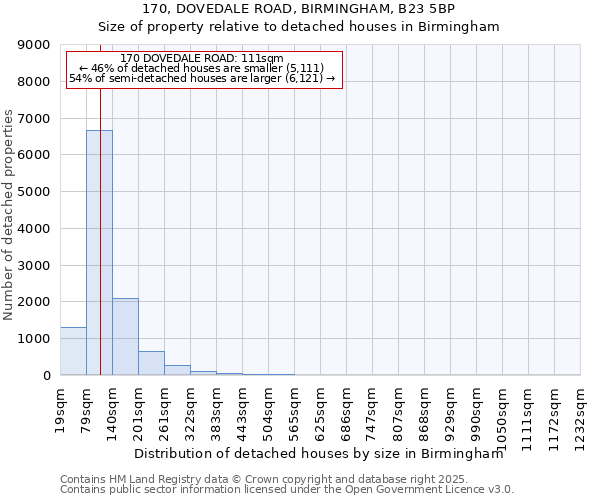 170, DOVEDALE ROAD, BIRMINGHAM, B23 5BP: Size of property relative to detached houses houses in Birmingham