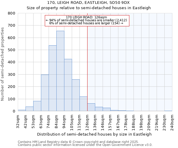 170, LEIGH ROAD, EASTLEIGH, SO50 9DX: Size of property relative to semi-detached houses houses in Eastleigh