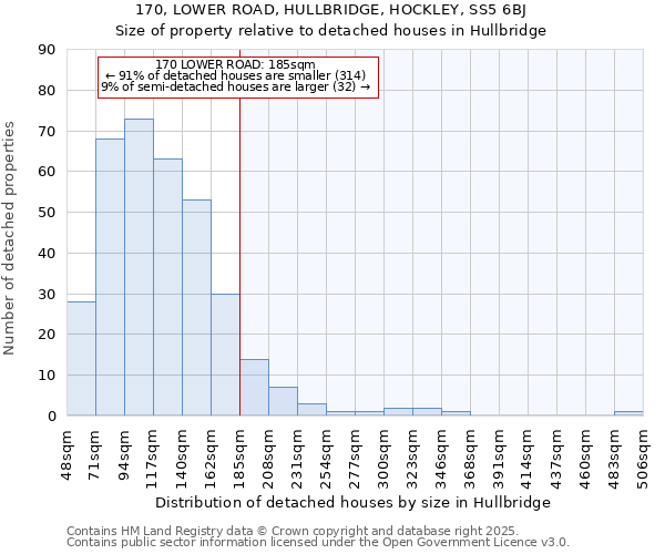 170, LOWER ROAD, HULLBRIDGE, HOCKLEY, SS5 6BJ: Size of property relative to detached houses houses in Hullbridge