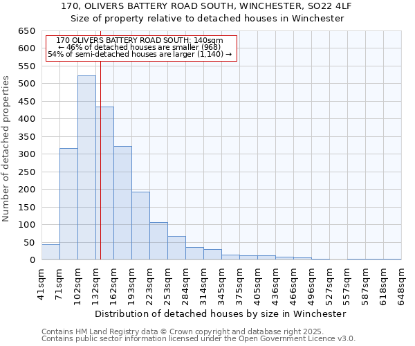 170, OLIVERS BATTERY ROAD SOUTH, WINCHESTER, SO22 4LF: Size of property relative to detached houses houses in Winchester