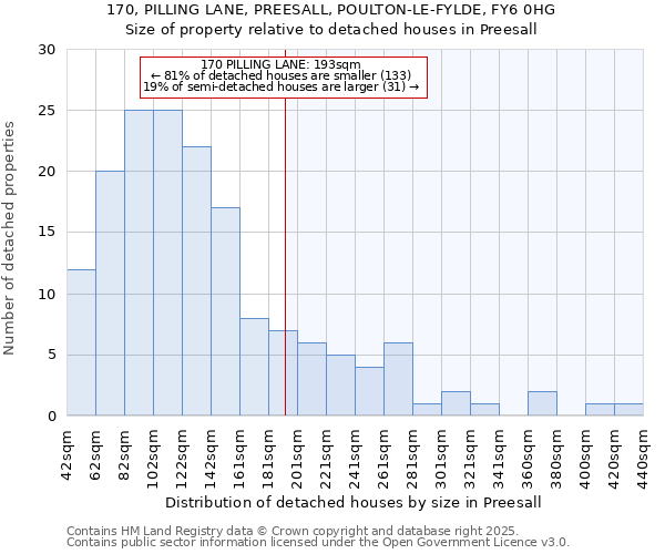 170, PILLING LANE, PREESALL, POULTON-LE-FYLDE, FY6 0HG: Size of property relative to detached houses houses in Preesall