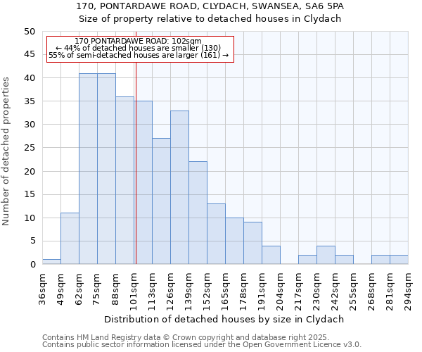 170, PONTARDAWE ROAD, CLYDACH, SWANSEA, SA6 5PA: Size of property relative to detached houses houses in Clydach