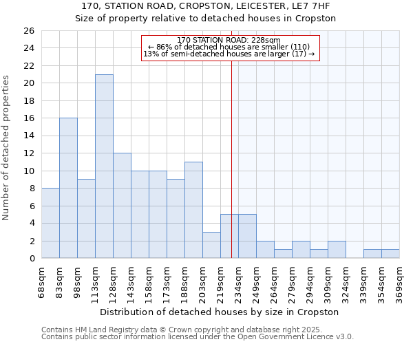 170, STATION ROAD, CROPSTON, LEICESTER, LE7 7HF: Size of property relative to detached houses houses in Cropston