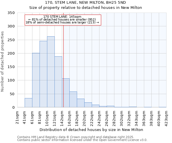 170, STEM LANE, NEW MILTON, BH25 5ND: Size of property relative to detached houses houses in New Milton