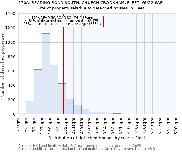 170A, READING ROAD SOUTH, CHURCH CROOKHAM, FLEET, GU52 6AE: Size of property relative to detached houses houses in Fleet