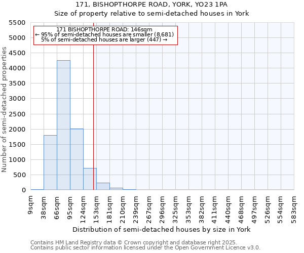 171, BISHOPTHORPE ROAD, YORK, YO23 1PA: Size of property relative to semi-detached houses houses in York