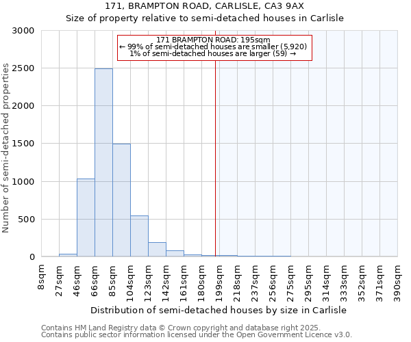 171, BRAMPTON ROAD, CARLISLE, CA3 9AX: Size of property relative to semi-detached houses houses in Carlisle
