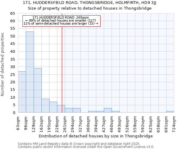 171, HUDDERSFIELD ROAD, THONGSBRIDGE, HOLMFIRTH, HD9 3JJ: Size of property relative to detached houses houses in Thongsbridge