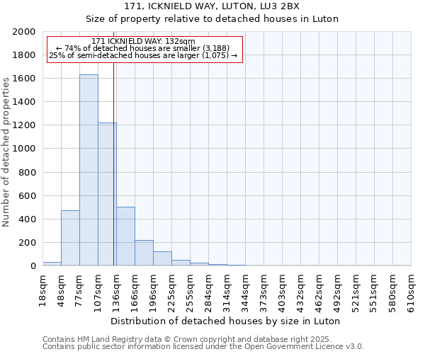 171, ICKNIELD WAY, LUTON, LU3 2BX: Size of property relative to detached houses houses in Luton