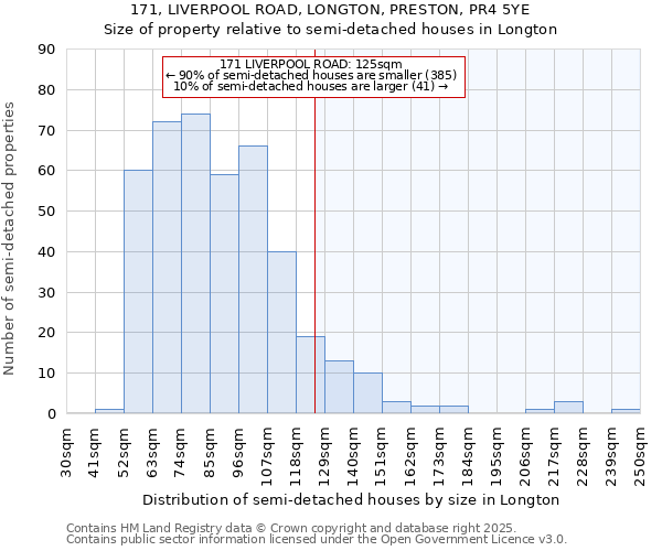 171, LIVERPOOL ROAD, LONGTON, PRESTON, PR4 5YE: Size of property relative to semi-detached houses houses in Longton
