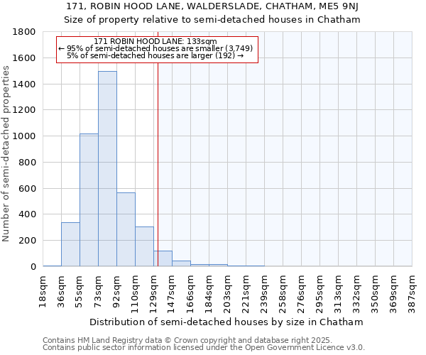 171, ROBIN HOOD LANE, WALDERSLADE, CHATHAM, ME5 9NJ: Size of property relative to semi-detached houses houses in Chatham