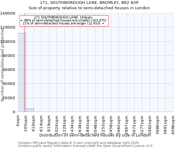 171, SOUTHBOROUGH LANE, BROMLEY, BR2 8AP: Size of property relative to semi-detached houses houses in London