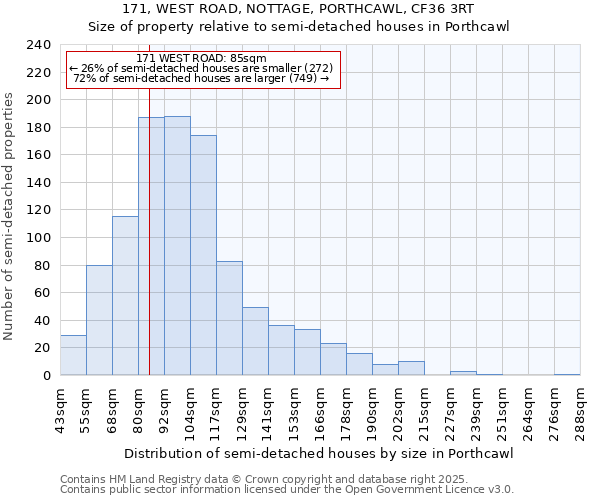 171, WEST ROAD, NOTTAGE, PORTHCAWL, CF36 3RT: Size of property relative to semi-detached houses houses in Porthcawl