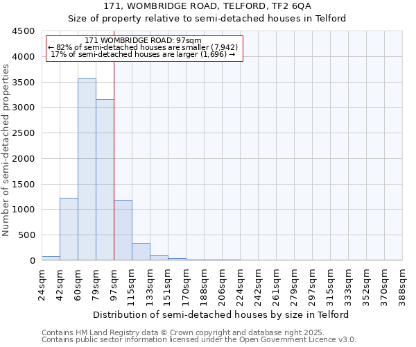 171, WOMBRIDGE ROAD, TELFORD, TF2 6QA: Size of property relative to semi-detached houses houses in Telford