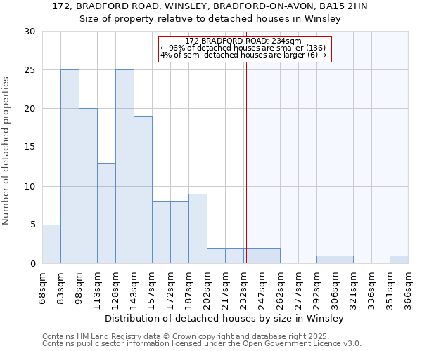 172, BRADFORD ROAD, WINSLEY, BRADFORD-ON-AVON, BA15 2HN: Size of property relative to detached houses houses in Winsley