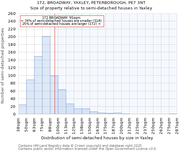 172, BROADWAY, YAXLEY, PETERBOROUGH, PE7 3NT: Size of property relative to semi-detached houses houses in Yaxley