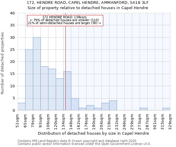 172, HENDRE ROAD, CAPEL HENDRE, AMMANFORD, SA18 3LF: Size of property relative to detached houses houses in Capel Hendre