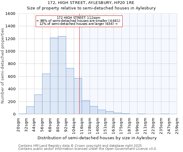 172, HIGH STREET, AYLESBURY, HP20 1RE: Size of property relative to semi-detached houses houses in Aylesbury