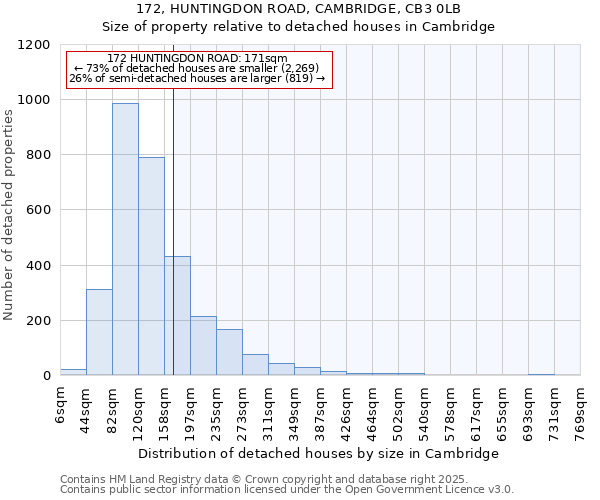 172, HUNTINGDON ROAD, CAMBRIDGE, CB3 0LB: Size of property relative to detached houses houses in Cambridge