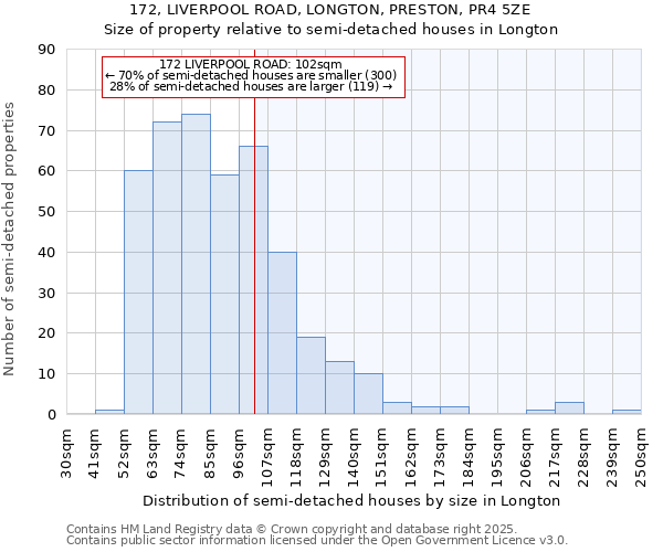 172, LIVERPOOL ROAD, LONGTON, PRESTON, PR4 5ZE: Size of property relative to semi-detached houses houses in Longton