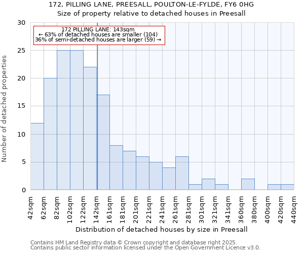 172, PILLING LANE, PREESALL, POULTON-LE-FYLDE, FY6 0HG: Size of property relative to detached houses houses in Preesall