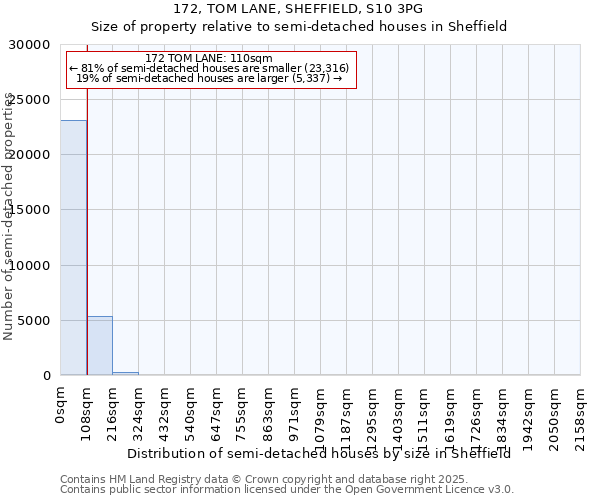 172, TOM LANE, SHEFFIELD, S10 3PG: Size of property relative to semi-detached houses houses in Sheffield