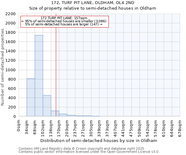 172, TURF PIT LANE, OLDHAM, OL4 2ND: Size of property relative to semi-detached houses houses in Oldham