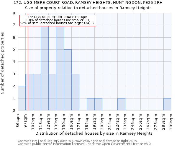 172, UGG MERE COURT ROAD, RAMSEY HEIGHTS, HUNTINGDON, PE26 2RH: Size of property relative to detached houses houses in Ramsey Heights