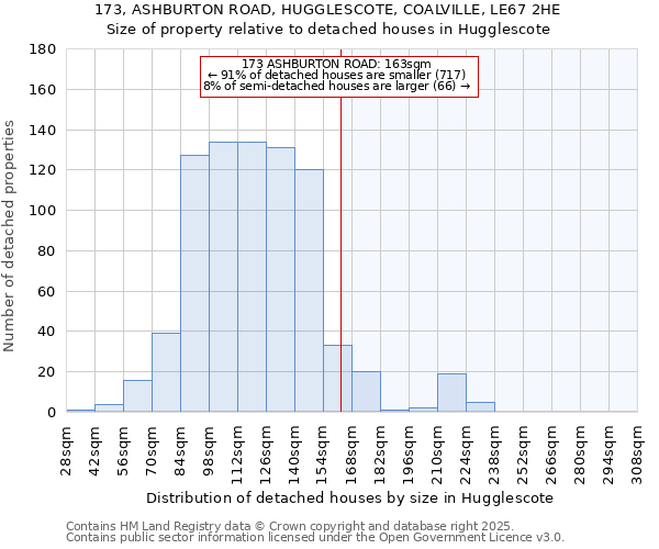 173, ASHBURTON ROAD, HUGGLESCOTE, COALVILLE, LE67 2HE: Size of property relative to detached houses houses in Hugglescote