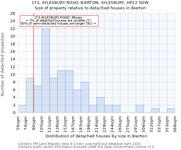 173, AYLESBURY ROAD, BIERTON, AYLESBURY, HP22 5DW: Size of property relative to detached houses houses in Bierton
