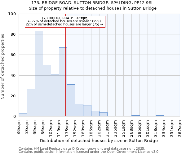 173, BRIDGE ROAD, SUTTON BRIDGE, SPALDING, PE12 9SL: Size of property relative to detached houses houses in Sutton Bridge