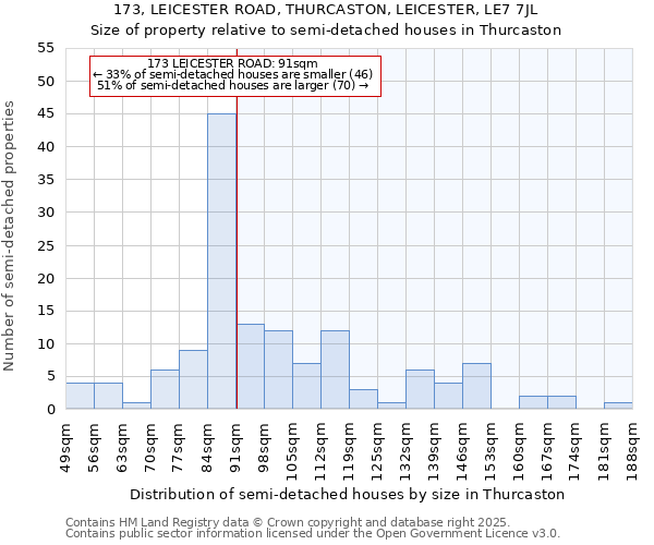 173, LEICESTER ROAD, THURCASTON, LEICESTER, LE7 7JL: Size of property relative to semi-detached houses houses in Thurcaston