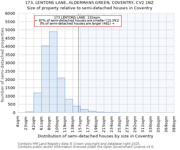 173, LENTONS LANE, ALDERMANS GREEN, COVENTRY, CV2 1NZ: Size of property relative to semi-detached houses houses in Coventry