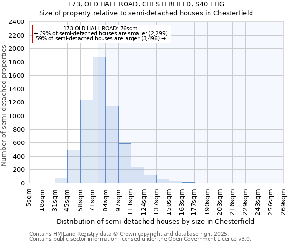 173, OLD HALL ROAD, CHESTERFIELD, S40 1HG: Size of property relative to semi-detached houses houses in Chesterfield