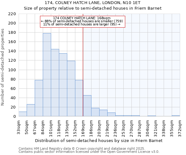 174, COLNEY HATCH LANE, LONDON, N10 1ET: Size of property relative to semi-detached houses houses in Friern Barnet