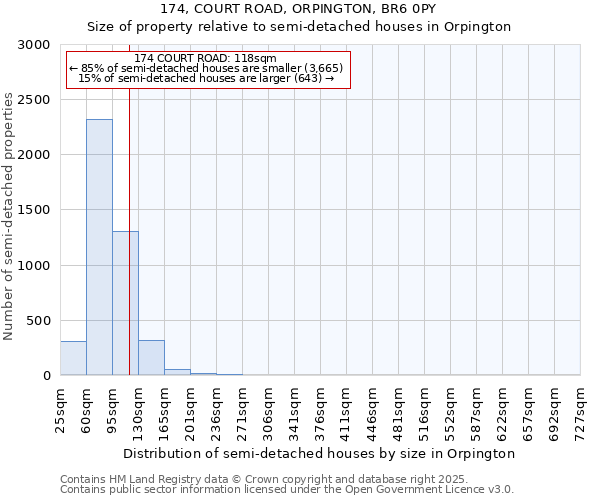 174, COURT ROAD, ORPINGTON, BR6 0PY: Size of property relative to semi-detached houses houses in Orpington